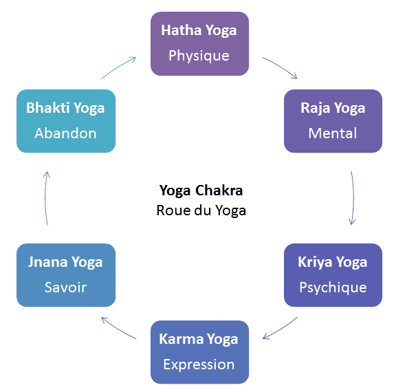 Texte de remplacement généré par une machine : Raja Yoga
Mental
-‘
Yoga Chakra
Roue du Yoga
Kriya Yoga
Psychique
Karma Yoga
Expression
4—
I