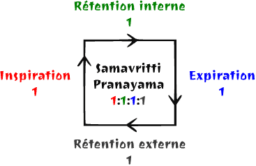 Texte de remplacement généré par une machine : Rétntion intrn
I
Inspiration
I
Rtntion xtrn
I
Expiration
I
‘Samavritti
Pranayama
1:1:1:1